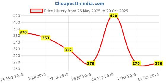 amazon.in voylla Aham Brahmasmi Om Shanti Ring voylla Price History Graph from 26 May 2025 to 29 Oct 2025
