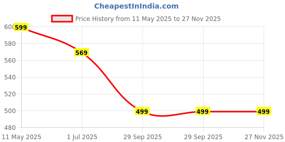 amazon.in Ahamo 2000+ Nail Rhinestones & Pearl Stickers for Nails, Hair, Face - Self-Adhesive Gems with 3D White Diamonds, Aurora Rose Decorations (15 Sheets Multi-Size Kit) ahamo Price History Graph from 11 May 2025 to 26 Nov 2025