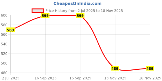 amazon.in ahamo 4 Pairs Baby Non-Slip Socks for 0-12 Months Boys Girls - Cute Bunny Design Summer Cotton Ankle Socks for Infants Toddlers ahamo Price History Graph from 2 Jul 2025 to 18 Nov 2025