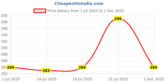 amazon.in ahamo Adjustable Glasses Chain & Mask Lanyard - Anti-Slip Eyeglass Strap with Magnetic Ends for Men & Women - Premium Spectacle Holder Strap (Black) ahamo Price History Graph from 1 Jul 2025 to 30 Nov 2025