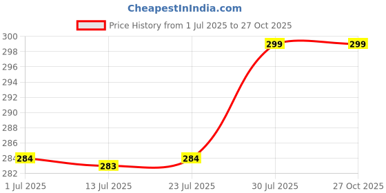 amazon.in ahamo Adjustable Unisex Eyeglass Chain with Anti-Slip Tips - Durable Specs Holder Strap for Men & Women (Purple) ahamo Price History Graph from 1 Jul 2025 to 27 Oct 2025
