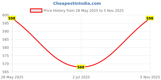 amazon.in Ahamo EVA Electric Toothbrush Travel Case Blue Pink with 3 Anti-Dust Covers, Compact Portable Protective Case for Oral-B/Philips/Sonicare (Waterproof & Durable) Price History Graph from 28 May 2025 to 5 Nov 2025