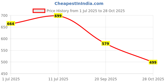 amazon.in ahamo Oxford Mobile Crossbody Bag for Women with Kuromi-Themed Keychain | Large Size Sling Purse | Adjustable Shoulder Phone Wallet for Ladies (Blue Letter Design) ahamo Price History Graph from 1 Jul 2025 to 28 Oct 2025