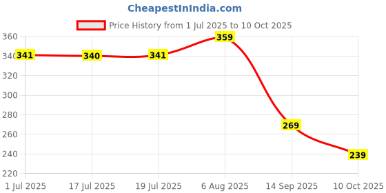 amazon.in Ahamo Portable 2-in-1 Pill Crusher & Tablet Cutter for Small/Large Medicine - Ergonomic Design with Blade Protection, Easy-Clean Splitter (Ivory White) Price History Graph from 1 Jul 2025 to 10 Oct 2025