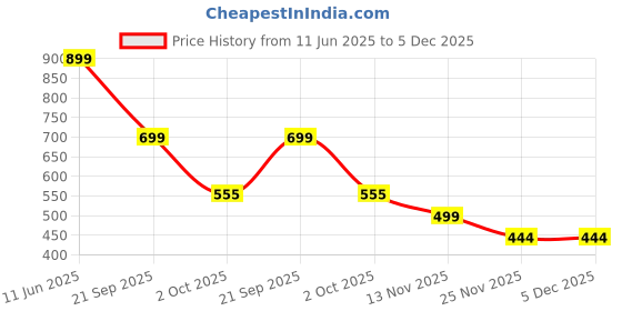 amazon.in AhaStyle Anti-Slip Case Cover Silicone Sleeve Skin [ Added Cable Adapter Tether Kit] Compatible with Apple Pencil 1st Generation(Orange) Price History Graph from 11 Jun 2025 to 4 Dec 2025