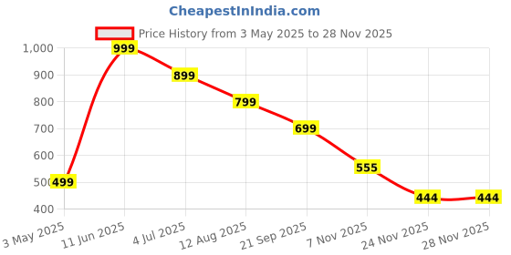 amazon.in AhaStyle Anti-Slip Case Sleeve Silicone Protective Skin [ Added Cable Adapter Tether Kit] Compatible with Apple Pencil 1st Generation Price History Graph from 3 May 2025 to 24 Nov 2025