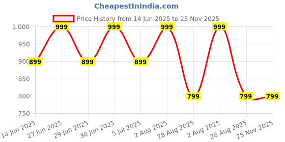 amazon.in AhaStyle Anti-Slip Case Sleeve Silicone Protective Skin [ Added Cable Adapter Tether Kit] Compatible with Apple Pencil 1st Generation Price History Graph from 14 Jun 2025 to 25 Nov 2025
