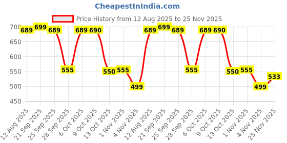 amazon.in AhaStyle Classic Pencil Case for Apple Pencil 2nd Generation Silicone Protective Sleeve Apple Pencil Cover Compatible with Magnetic Charging and Double Tap (Lavender) Price History Graph from 12 Aug 2025 to 25 Nov 2025