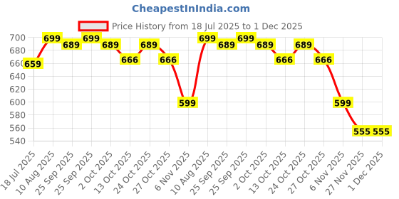 amazon.in AhaStyle Classic Pencil Case for Apple Pencil 2nd Generation Silicone Protective Sleeve Apple Pencil Cover Compatible with Magnetic Charging and Double Tap (Matcha Green) Price History Graph from 18 Jul 2025 to 1 Dec 2025