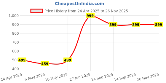 amazon.in AHASTYLE Duotone Case Cover Silicone Sleeve Skin Added Cable Adapter Tether Kit Compatible for Apple Pencil 1st Generation Tablets (Avocado Green) Price History Graph from 24 Apr 2025 to 25 Nov 2025