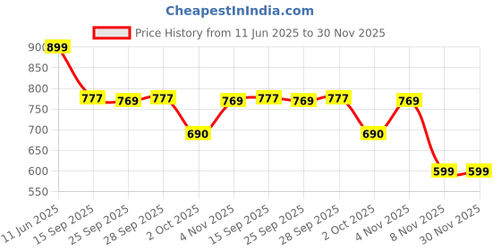 amazon.in AhaStyle Duotone Case Cover Silicone Sleeve Skin [ Added Cable Adapter Tether Kit] Compatible with Apple Pencil 1st Generation (Black) Price History Graph from 11 Jun 2025 to 30 Nov 2025