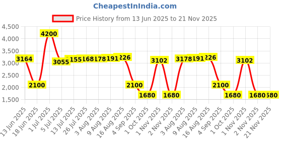 amazon.in AHAVA DEAD SEA Osmoter Eye Mask Price History Graph from 13 Jun 2025 to 21 Nov 2025
