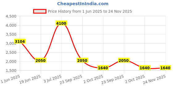 amazon.in AHAVA Lip Line Wrinkle Treatment Price History Graph from 1 Jun 2025 to 24 Nov 2025