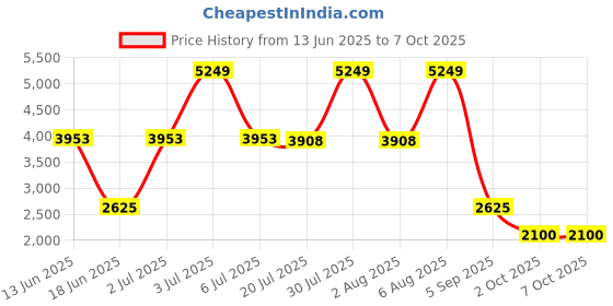 amazon.in AHAVA Osmoter Concentrate Smoothing Lotion Price History Graph from 13 Jun 2025 to 7 Oct 2025