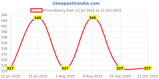 amazon.in ahc Travel Sickness Patch | Anti Nausea Patch | Motion Sickness Patch | Anti motion sickness & nausea relief patch | Non-Drowsy & Fast Acting |(1 Box = 10 Patches) ahc Price History Graph from 12 Jul 2025 to 10 Oct 2025