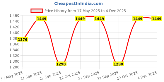 amazon.in AHCS Derma Pen MYM Microneedle Pen Bayonet Prot Needle Cartridges Use with Wired Cable ULTIMA N2 -C New mym dermapen(Wired) Price History Graph from 17 May 2025 to 3 Dec 2025