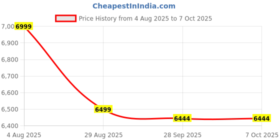 amazon.in AHCS Smart Vibration Plate Exercise Platform, 9800Hz High Frequency, Wireless Remote Control, Magnetic Acupressure, Multiple Modes Price History Graph from 4 Aug 2025 to 7 Oct 2025