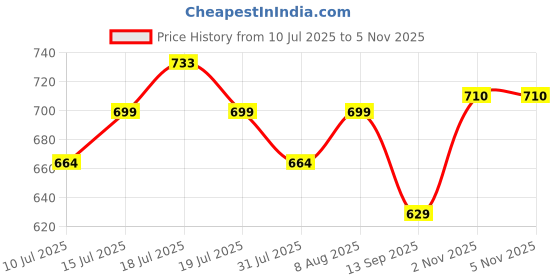 amazon.in AHD 1080P Car Backup Camera - 170° Wide Angle, IP68 Waterproof and Night-Vision Compatible with Car Android Monitors - Enhance Your Driving Safety Price History Graph from 10 Jul 2025 to 5 Nov 2025