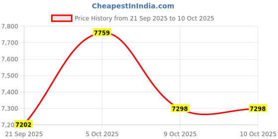 amazon.in Aheadlink Q8PRO Andoird Tablet (Navy) Price History Graph from 21 Sep 2025 to 10 Oct 2025