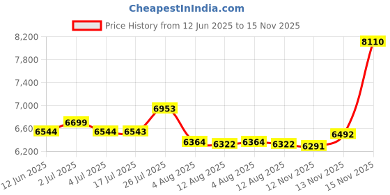 amazon.in Aheadlink Q8PROK Kids Tablet Android 14 Tablets 7 inch (Blue) Price History Graph from 12 Jun 2025 to 15 Nov 2025