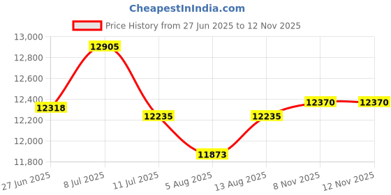 amazon.in ahenod 160GB MP3 Player with Bluetooth and WiFi, 5" Android MP4 Player, Kids Player with Speakers, HiFi Sound, Music Player with Spotify, YouTube, Play Store, Support Up 512GB ahenod Price History Graph from 27 Jun 2025 to 12 Nov 2025