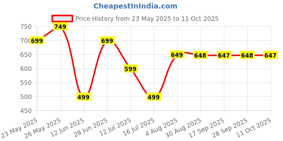 amazon.in AHFLRITO Compact Binoculars, Lightweight Foldable Small Binoculars for Adults, Portable Waterproof Mini Binocular for Kids Bird Watching, Traveling, Theater, Opera, Concert, Hiking, Sightseeing Price History Graph from 23 May 2025 to 11 Oct 2025