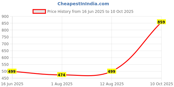 amazon.in ahier Adecco LLC 50Pair Under Eye Pads Patch Taps for DIY False Eyelash Lashe Extension Makeup ahier Price History Graph from 16 Jun 2025 to 10 Oct 2025