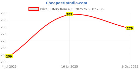 amazon.in AHKIS 100Pcs Anti Fog Wipes for Glasses, Individually Wrapped Lens Cleaner Wipes Pre-Moistened Lens & Screen Cleaning Wipes for Laptop Computer, Pc Monitor, Phone, Watch, Camera Lens. Price History Graph from 4 Jul 2025 to 6 Oct 2025