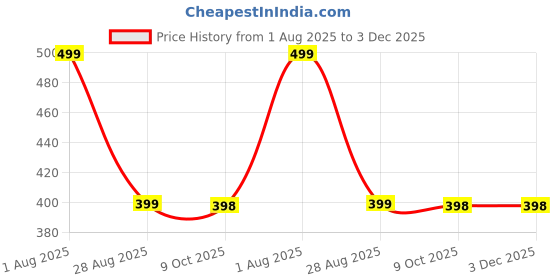 amazon.in ahkis Big Rainbow Umbrella Stylish Colorful Rainbow Umbrella for Kids Woman and Men Windproof Rainbow Umberalla Auto Open And Manual Close Anti-UV. ahkis Price History Graph from 1 Aug 2025 to 3 Dec 2025