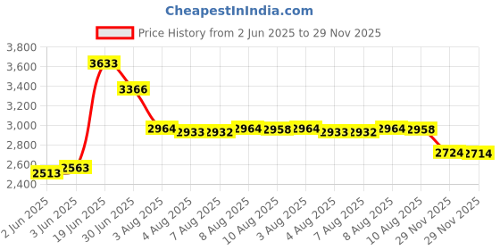 amazon.in AHL Starter Solenoid Relay for Kawasaki EX250 Ninja 250R 1986-2012 Price History Graph from 2 Jun 2025 to 29 Nov 2025