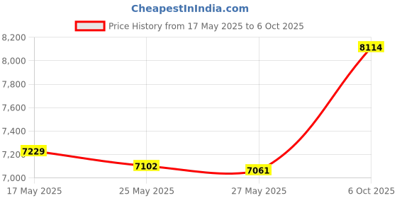 amazon.in Ahlstrom 0940-0425 Quantitative Filter Paper, 1.5 Micron, Slow Flow, Grade 94, 4.25cm Diameter (Pack of 100) Price History Graph from 17 May 2025 to 6 Oct 2025