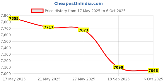 amazon.in Ahlstrom 0940-0700 Quantitative Filter Paper, 1.5 Micron, Slow Flow, Grade 94, 7cm Diameter Price History Graph from 17 May 2025 to 6 Oct 2025