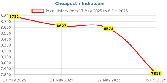 amazon.in Ahlstrom 0950-0700 Quantitative Filter Paper, 1.5 Micron, Slow Flow, Grade 95, 7cm Diameter (Pack of 100) Price History Graph from 17 May 2025 to 6 Oct 2025