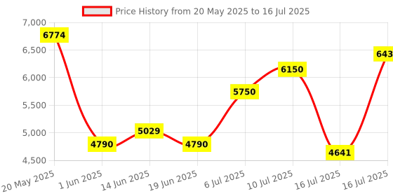 amazon.in Ahlstrom 1610-0470 Borosilicate Glass Microfiber Filter Paper, 1.1 Micron, Medium Flow, Grade 161, 4.7cm Diameter (Box of 100) Price History Graph from 20 May 2025 to 16 Jul 2025