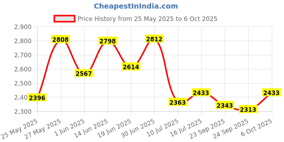 amazon.in Ahlstrom 6010-1100 Qualitative Filter Paper, 2.5 Micron, Medium Flow, Grade 601, 11cm Diameter (Pack of 100) Price History Graph from 25 May 2025 to 6 Oct 2025