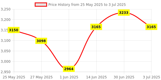 amazon.in Ahlstrom 6010-1250 Qualitative Filter Paper, 2.5 Micron, Medium Flow, Grade 601, 12cm Diameter (Pack of 100) Price History Graph from 25 May 2025 to 3 Jul 2025