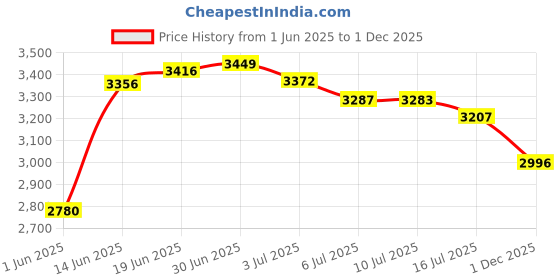 amazon.in Ahlstrom 6090-1500 Qualitative Filter Paper, 15cm Diameter, 4 Micron, Medium Flow, Grade 609 (Pack of 100) Price History Graph from 1 Jun 2025 to 1 Dec 2025