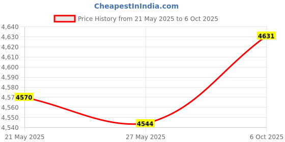 amazon.in Ahlstrom 6100-0550 Qualitative Filter Paper, 5.5cm Diameter, 1.5 Micron, Slow Flow, Grade 610 (Pack of 100) Price History Graph from 21 May 2025 to 6 Oct 2025