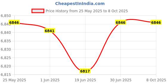 amazon.in Ahlstrom 6100-2500 Qualitative Filter Paper, 25cm Diameter, 1.5 Micron, Slow Flow, Grade 610 (Pack of 100) Price History Graph from 25 May 2025 to 8 Oct 2025