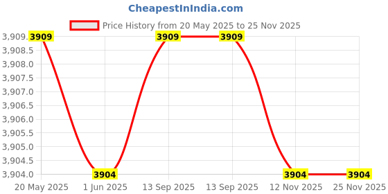 amazon.in Ahlstrom 6100ÿ?ÿ0750ÿPapel de filtro cualitativo, 7,5ÿcm de di metro, 1,5ÿMicron, Slow Flow, grado 610ÿ(Pack de 100) Price History Graph from 20 May 2025 to 25 Nov 2025