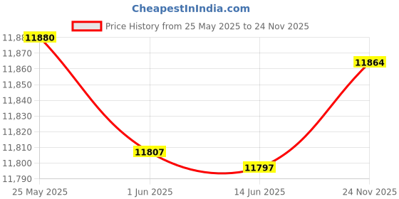 amazon.in Ahlstrom 6100ÿ?ÿ2400ÿPapel de filtro cualitativo, 24ÿcm de di metro, 1,5ÿMicron, Slow Flow, grado 610ÿ(Pack de 100) Price History Graph from 25 May 2025 to 24 Nov 2025