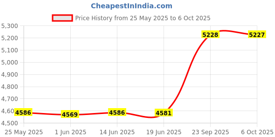amazon.in Ahlstrom 6150-2400 Qualitative Filter Paper, 24cm Diameter, 25 Micron, Fast Flow, Grade 615 Price History Graph from 25 May 2025 to 6 Oct 2025