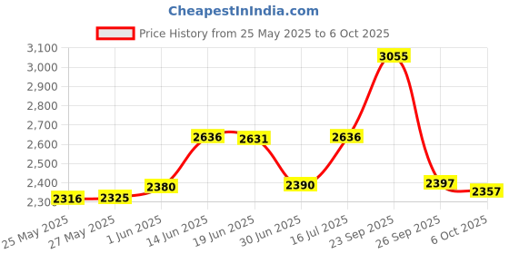 amazon.in Ahlstrom 6170-1100 Qualitative Filter Paper, 11cm Diameter, 35 Micron, Fast Flow, Grade 617 (Pack of 50) Price History Graph from 25 May 2025 to 6 Oct 2025