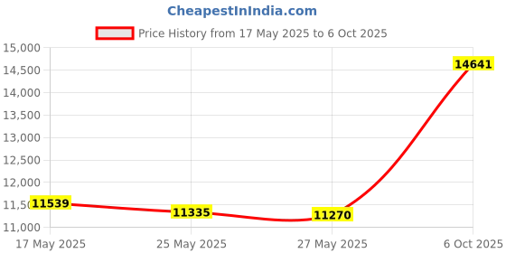 amazon.in Ahlstrom 6170-3300 Qualitative Filter Paper, 33cm Diameter, 35 Micron, Fast Flow, Grade 617 (Pack of 50) Price History Graph from 17 May 2025 to 6 Oct 2025