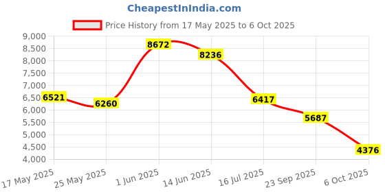amazon.in Ahlstrom 6310-2400 Qualitative Filter Paper, 10 Micron, Medium Flow, Grade 631, 24cm Diameter (Pack of 100) Price History Graph from 17 May 2025 to 6 Oct 2025