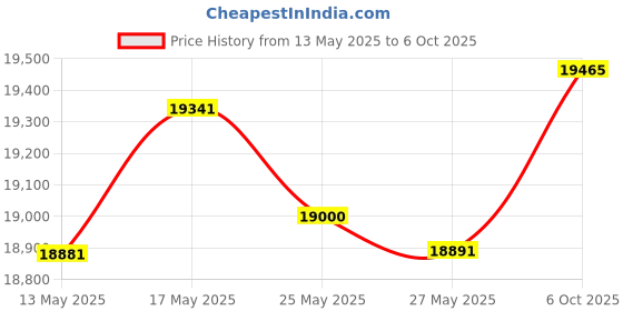 amazon.in Ahlstrom 6310-3200 Eaton-Dike Filter, 10 Micron, Medium Flow, Grade 631, 32cm Diameter (Pack of 100) Price History Graph from 13 May 2025 to 6 Oct 2025