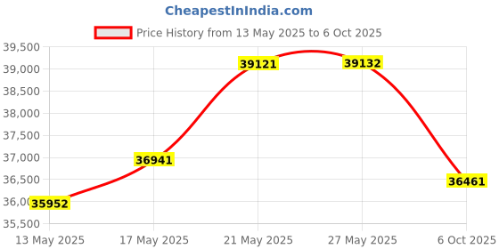 amazon.in Ahlstrom 6310-4500 Eaton-Dike Filter Paper, 10 Micron, Medium Flow, Grade 631, 45cm Diameter (Pack of 100) Price History Graph from 13 May 2025 to 6 Oct 2025