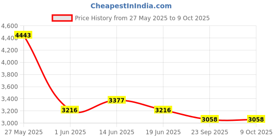 amazon.in Ahlstrom 6420-1850 Qualitative Filter Paper, 2 Micron, Medium Flow, Grade 642, 18.5cm Diameter (Pack of 100) Price History Graph from 27 May 2025 to 8 Oct 2025