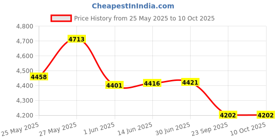 amazon.in Ahlstrom 6420-2050 Qualitative Filter Paper, 2 Micron, Medium Flow, Grade 642, 20.5cm Diameter (Pack of 100) Price History Graph from 25 May 2025 to 8 Oct 2025