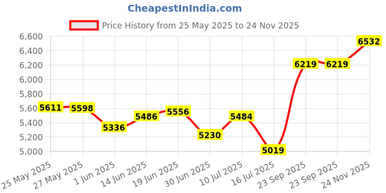 amazon.in Ahlstrom 6420-2400 Eaton-Dike Filter Paper, 2 Micron, Medium Flow, Grade 642, 24cm Diameter (Pack of 100) Price History Graph from 25 May 2025 to 24 Nov 2025